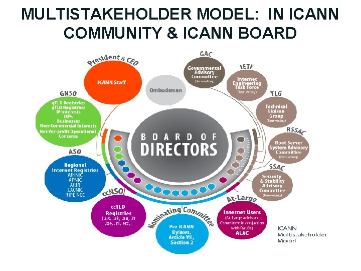MULTISTAKEHOLDER MODEL: IN ICANN COMMUNITY & ICANN BOARD 