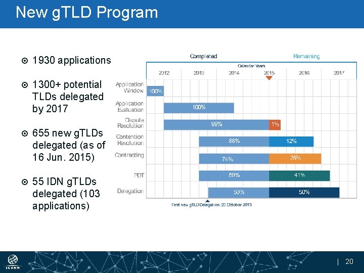 New g. TLD Program 1930 applications 1300+ potential TLDs delegated by 2017 655 new