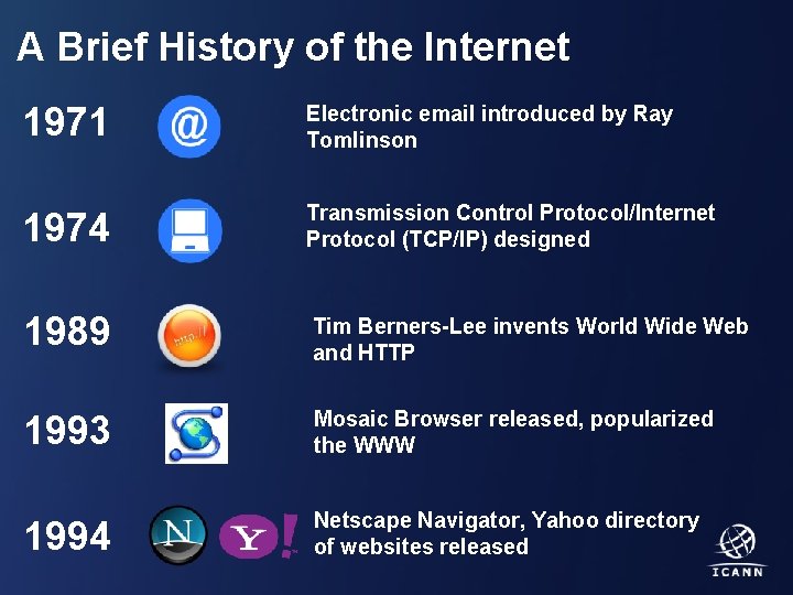 A Brief History of the Internet 1971 Electronic email introduced by Ray Tomlinson 1974