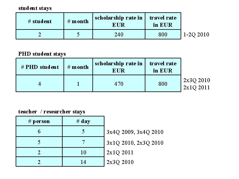 student stays # student # month scholarship rate in EUR travel rate in EUR