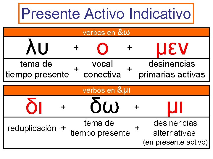 Presente Activo Indicativo verbos en &ω λυ + ο μεν + tema de vocal