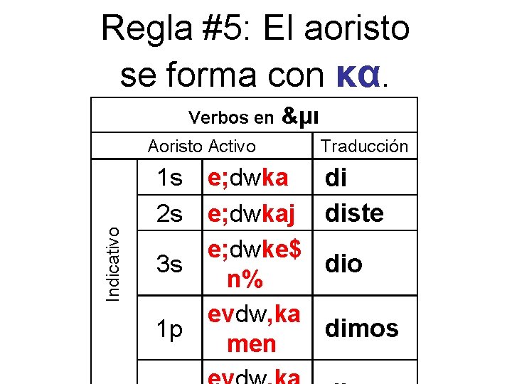 Regla #5: El aoristo se forma con κα. Verbos en &μι Indicativo Aoristo Activo