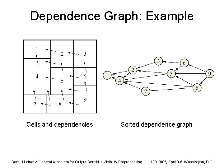 Dependence Graph: Example Cells and dependencies Sorted dependence graph Samuli Laine: A General Algorithm