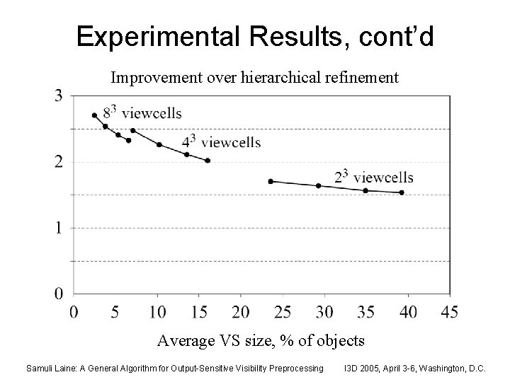 Experimental Results, cont’d Improvement over hierarchical refinement Average VS size, % of objects Samuli