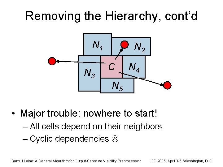 Removing the Hierarchy, cont’d N 1 N 3 N 2 C N 4 N