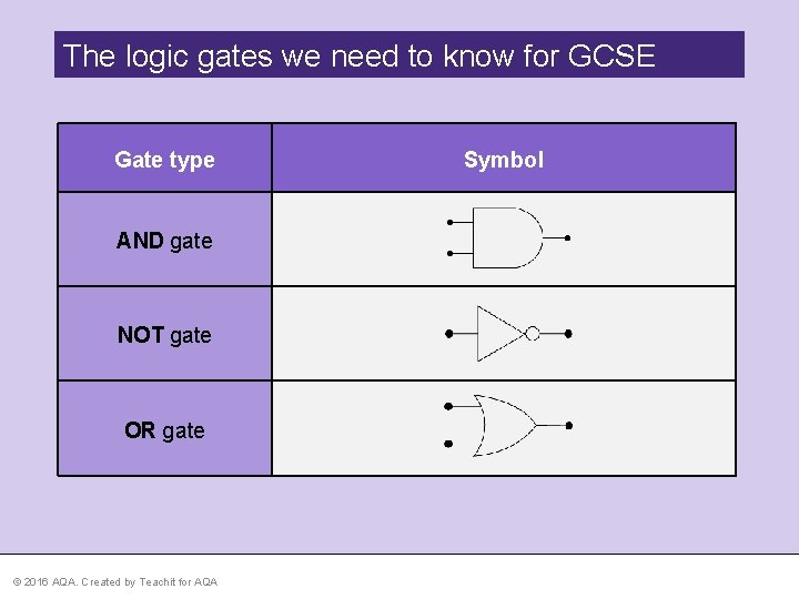 The logic gates we need to know for GCSE Gate type AND gate NOT