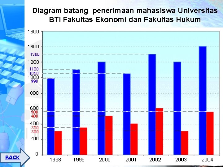 Diagram batang penerimaan mahasiswa Universitas BTI Fakultas Ekonomi dan Fakultas Hukum BACK 