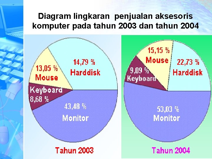 Diagram lingkaran penjualan aksesoris komputer pada tahun 2003 dan tahun 2004 