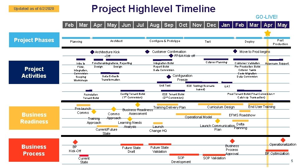 Project Highlevel Timeline Updated as of 6/2/2020 Feb Project Phases Mar Apr May Jun