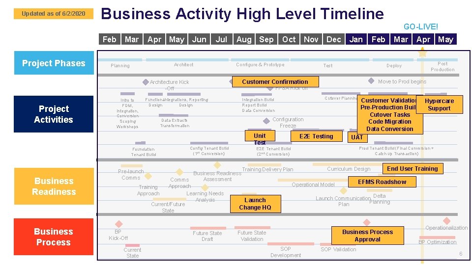 Updated as of 6/2/2020 Business Activity High Level Timeline Feb Project Phases Mar Apr