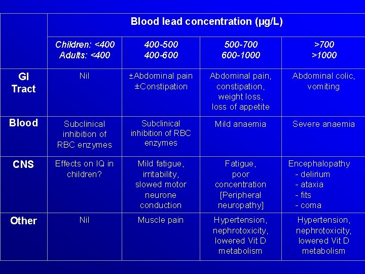  Blood lead concentration (µg/L) Children: <400 Adults: <400 400 -500 400 -600 500