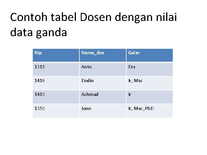 Contoh tabel Dosen dengan nilai data ganda Nip Nama_dos Gelar 1315 Anto Drs 1416