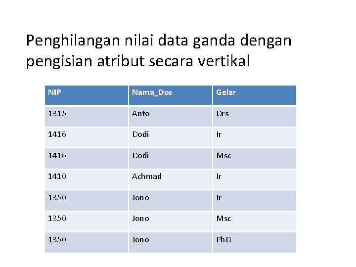 Penghilangan nilai data ganda dengan pengisian atribut secara vertikal NIP Nama_Dos Gelar 1315 Anto
