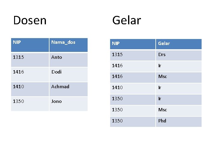 Dosen Gelar NIP Nama_dos NIP Gelar 1315 Anto 1315 Drs 1416 Ir 1416 Msc