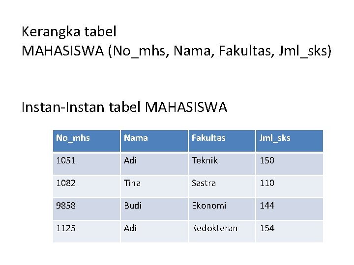 Kerangka tabel MAHASISWA (No_mhs, Nama, Fakultas, Jml_sks) Instan-Instan tabel MAHASISWA No_mhs Nama Fakultas Jml_sks