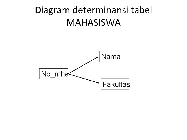 Diagram determinansi tabel MAHASISWA Nama No_mhs Fakultas 
