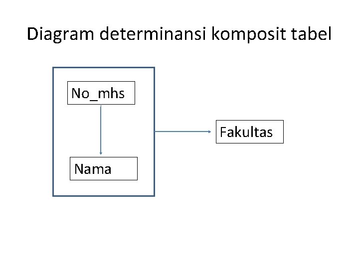 Diagram determinansi komposit tabel No_mhs Fakultas Nama 
