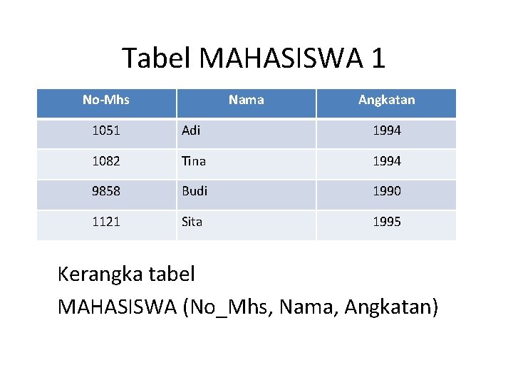 Tabel MAHASISWA 1 No-Mhs Nama Angkatan 1051 Adi 1994 1082 Tina 1994 9858 Budi