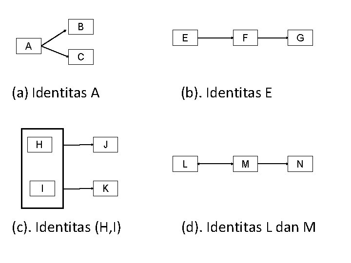 B E A F G C (a) Identitas A H (b). Identitas E J
