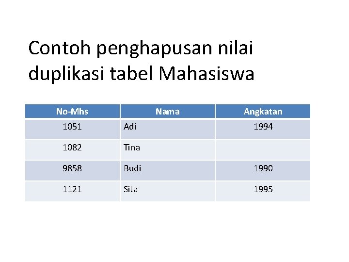 Contoh penghapusan nilai duplikasi tabel Mahasiswa No-Mhs Nama Angkatan 1051 Adi 1994 1082 Tina