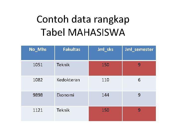 Contoh data rangkap Tabel MAHASISWA No_Mhs Fakultas Jml_sks Jml_semester 1051 Teknik 150 9 1082