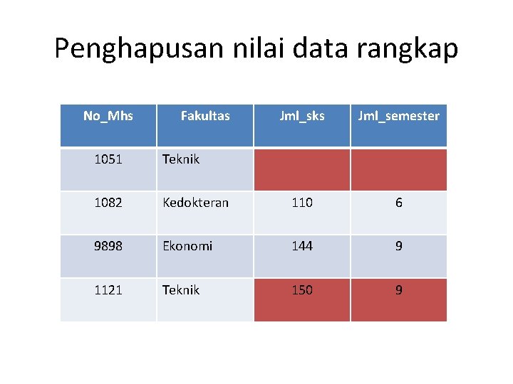 Penghapusan nilai data rangkap No_Mhs Fakultas Jml_sks Jml_semester 1051 Teknik 1082 Kedokteran 110 6
