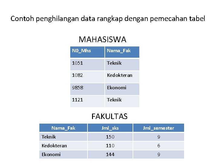 Contoh penghilangan data rangkap dengan pemecahan tabel MAHASISWA N 0_Mhs Nama_Fak 1051 Teknik 1082