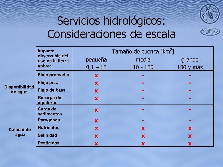 Servicios hidrológicos: Consideraciones de escala Disponibilidad de agua Calidad de agua 