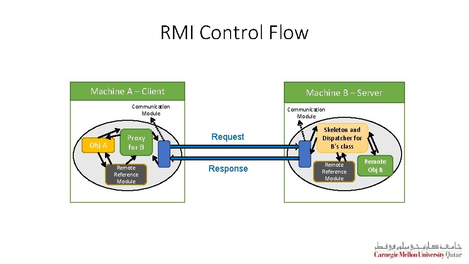 RMI Control Flow Machine A – Client Machine B – Server Communication Module Obj