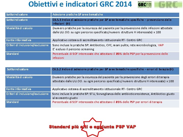 Obiettivi e indicatori GRC 2014 Sottoindicatore Adesione pratiche SP aree tematiche Sottoindicatore C 6.