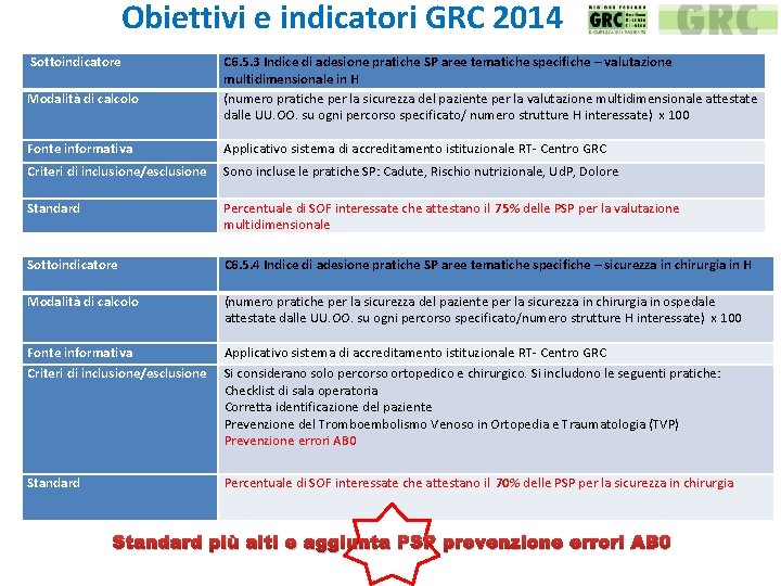 Obiettivi e indicatori GRC 2014 Sottoindicatore Modalità di calcolo C 6. 5. 3 Indice