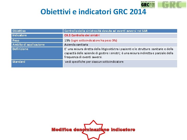 Obiettivi e indicatori GRC 2014 Obiettivo Indicatore Controllo della sinistrosità dovuta ad eventi avversi