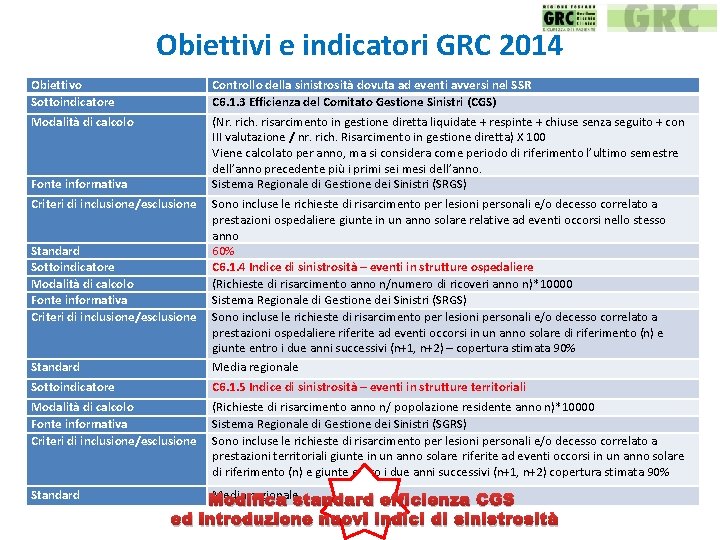 Obiettivi e indicatori GRC 2014 Obiettivo Sottoindicatore Controllo della sinistrosità dovuta ad eventi avversi