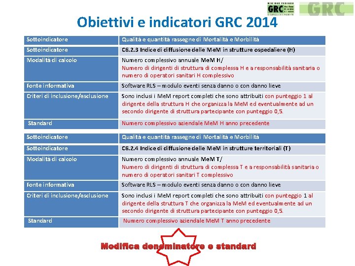 Obiettivi e indicatori GRC 2014 Sottoindicatore Qualità e quantità rassegne di Mortalità e Morbilità