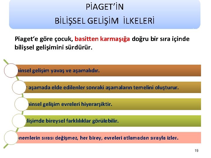 PİAGET’İN BİLİŞSEL GELİŞİM İLKELERİ Piaget‘e göre çocuk, basitten karmaşığa doğru bir sıra içinde bilişsel