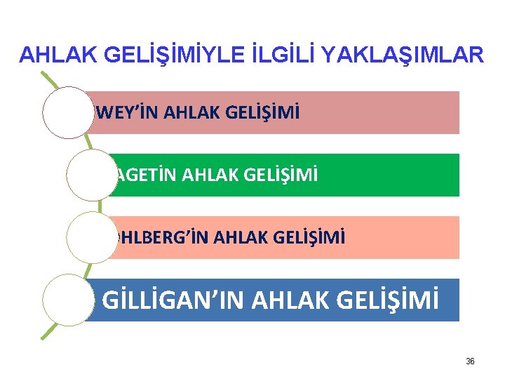 AHLAK GELİŞİMİYLE İLGİLİ YAKLAŞIMLAR DEWEY’İN AHLAK GELİŞİMİ PİAGETİN AHLAK GELİŞİMİ KOHLBERG’İN AHLAK GELİŞİMİ GİLLİGAN’IN