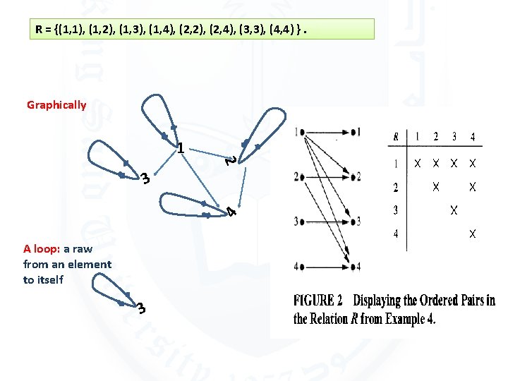 R = {(1, 1), (1, 2), (1, 3), (1, 4), (2, 2), (2, 4),