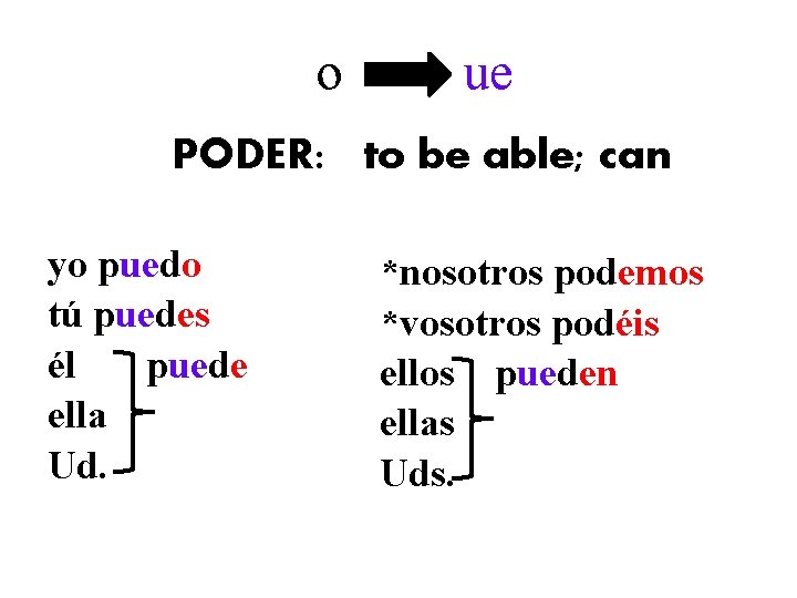 o ue PODER: to be able; can yo puedo tú puedes él puede ella