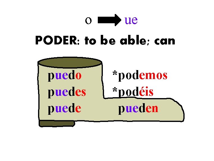 o ue PODER: to be able; can puedo puedes puede *podemos *podéis pueden 