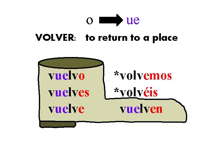 o ue VOLVER: to return to a place vuelvo vuelves vuelve *volvemos *volvéis vuelven