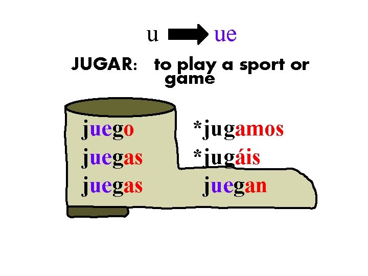 u ue JUGAR: to play a sport or game juego juegas *jugamos *jugáis juegan