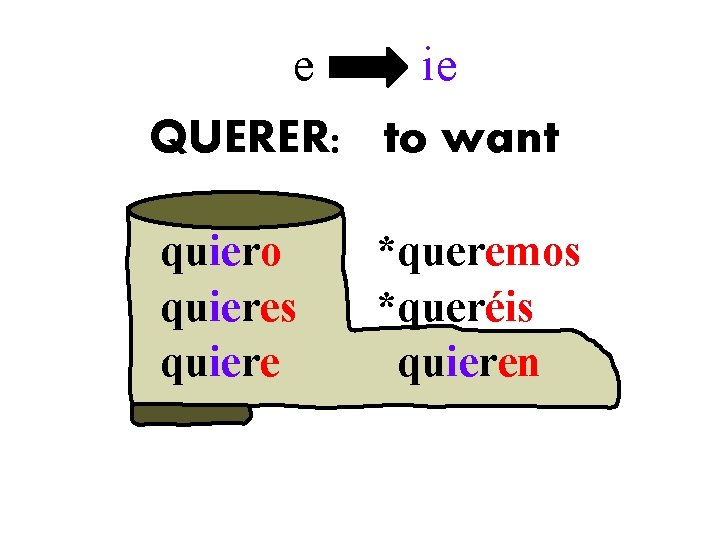 e ie QUERER: to want quiero quieres quiere *queremos *queréis quieren 