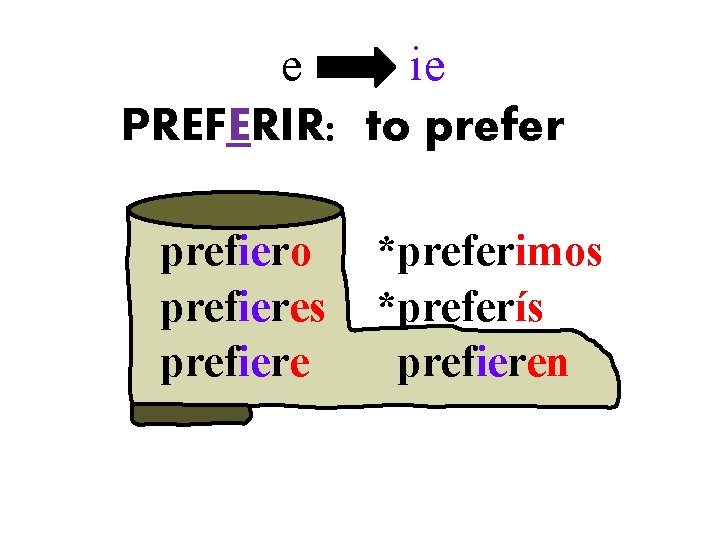 e ie PREFERIR: to prefer prefiero prefieres prefiere *preferimos *preferís prefieren 