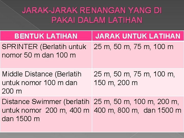 JARAK-JARAK RENANGAN YANG DI PAKAI DALAM LATIHAN BENTUK LATIHAN SPRINTER (Berlatih untuk nomor 50