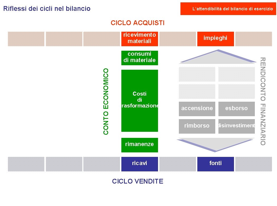 Riflessi dei cicli nel bilancio L’attendibilità del bilancio di esercizio CICLO ACQUISTI ricevimento materiali