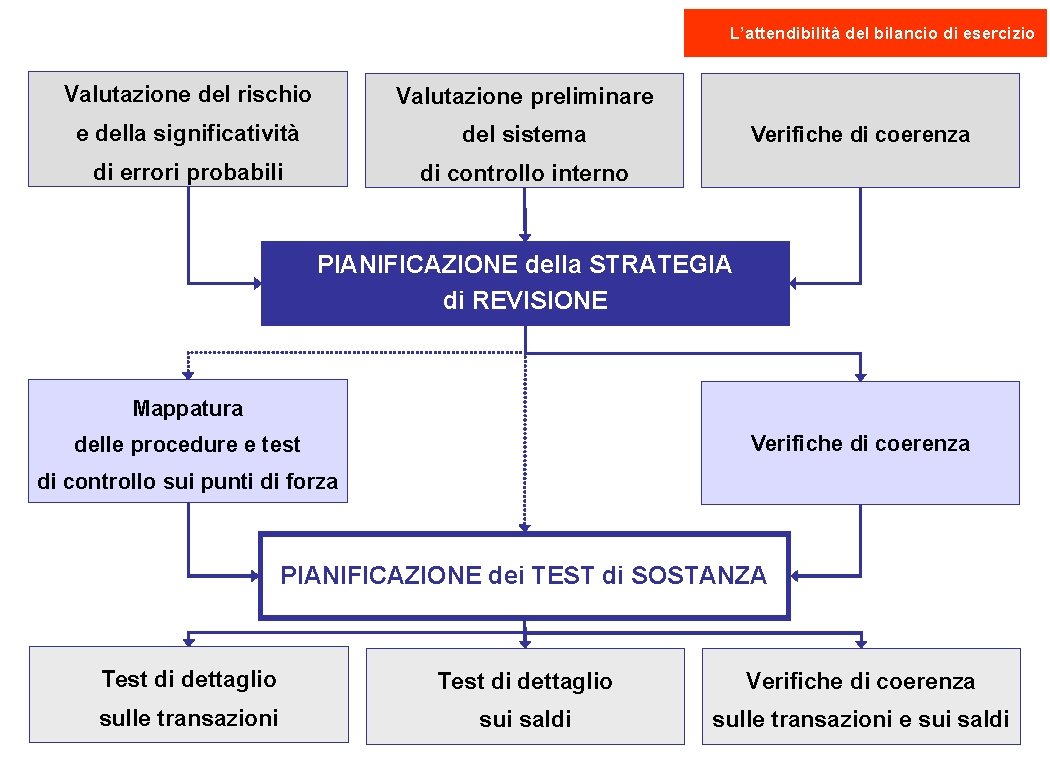 L’attendibilità del bilancio di esercizio Valutazione del rischio Valutazione preliminare e della significatività del