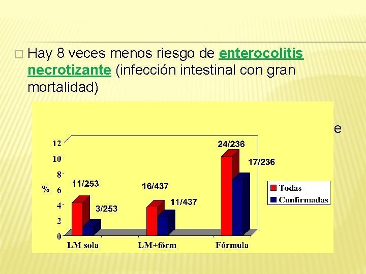 � Hay 8 veces menos riesgo de enterocolitis necrotizante (infección intestinal con gran mortalidad)