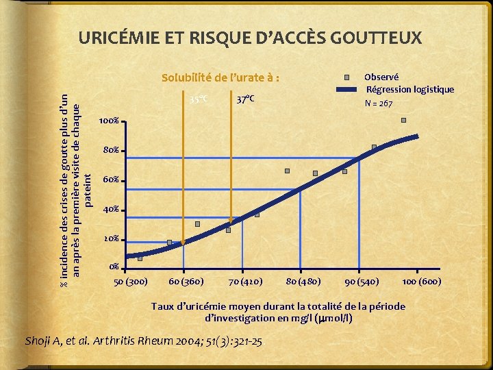 URICÉMIE ET RISQUE D’ACCÈS GOUTTEUX % incidence des crises de goutte plus d’un an