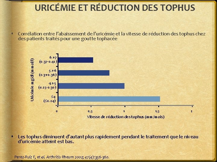 URICÉMIE ET RÉDUCTION DES TOPHUS Uricémie mg/dl (mmol/l) Corrélation entre l’abaissement de l’uricémie et