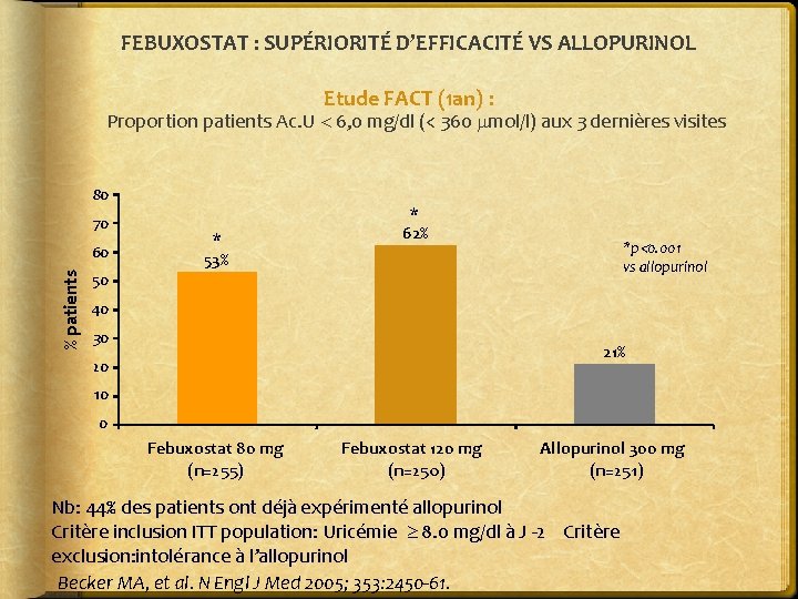 FEBUXOSTAT : SUPÉRIORITÉ D’EFFICACITÉ VS ALLOPURINOL Etude FACT (1 an) : Proportion patients Ac.